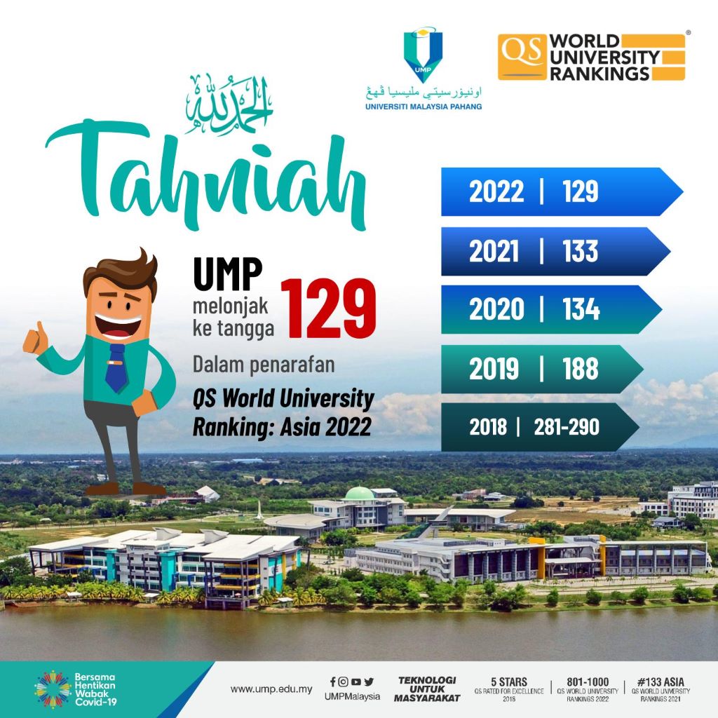 UMP melonjak di kedudukan ke-129 universiti terbaik Asia  