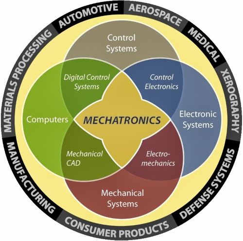 Kejuruteraan Mekatronik, Integrasi antara Domain Ilmu dalam Mendepani Era IR4.0