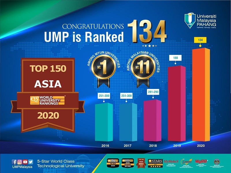 QS Asia Rankings Result_2020