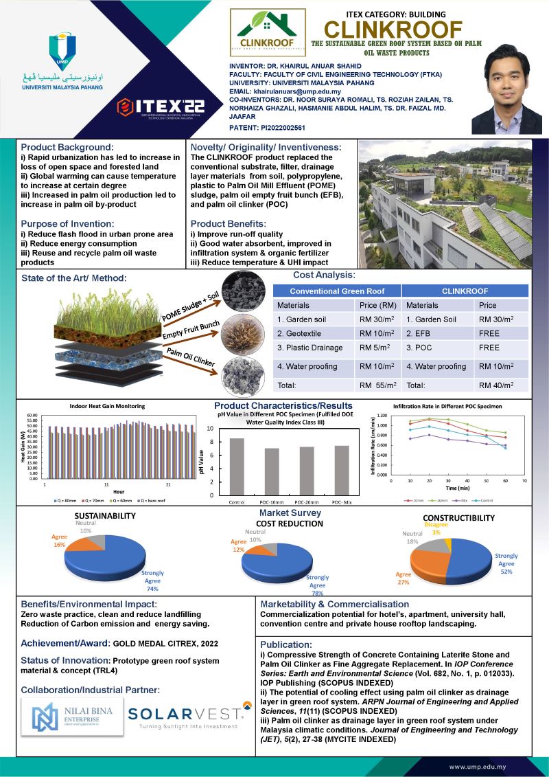 Dr. Khairul Anuar produces CLINKROOF, sustainable green roof system based on palm oil waste