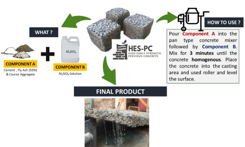 Associate Professor Dr. Ramadhansyah Putra Jaya produces porous concrete ready within 24 hours