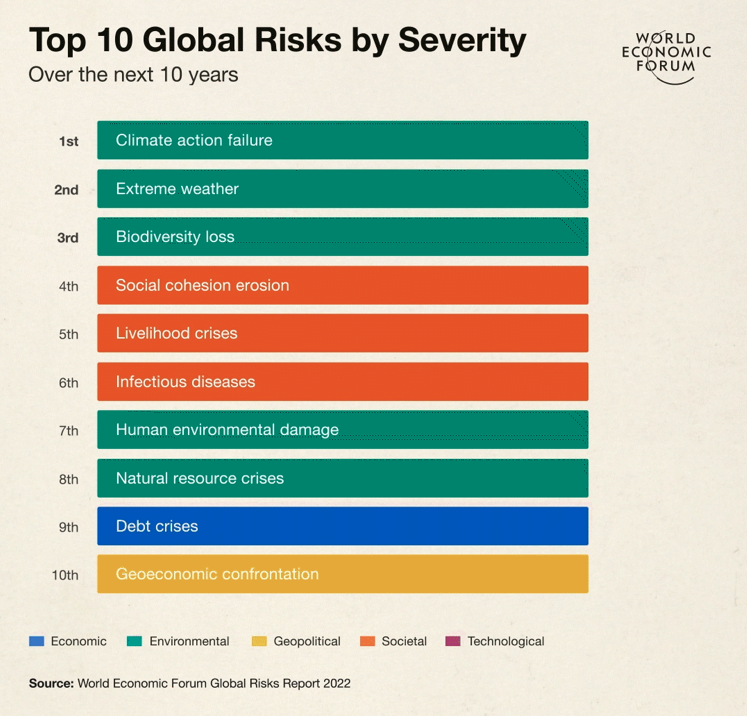 What can we do in light of the Global Risks Report 2022’s ranking of the world’s greatest threats?