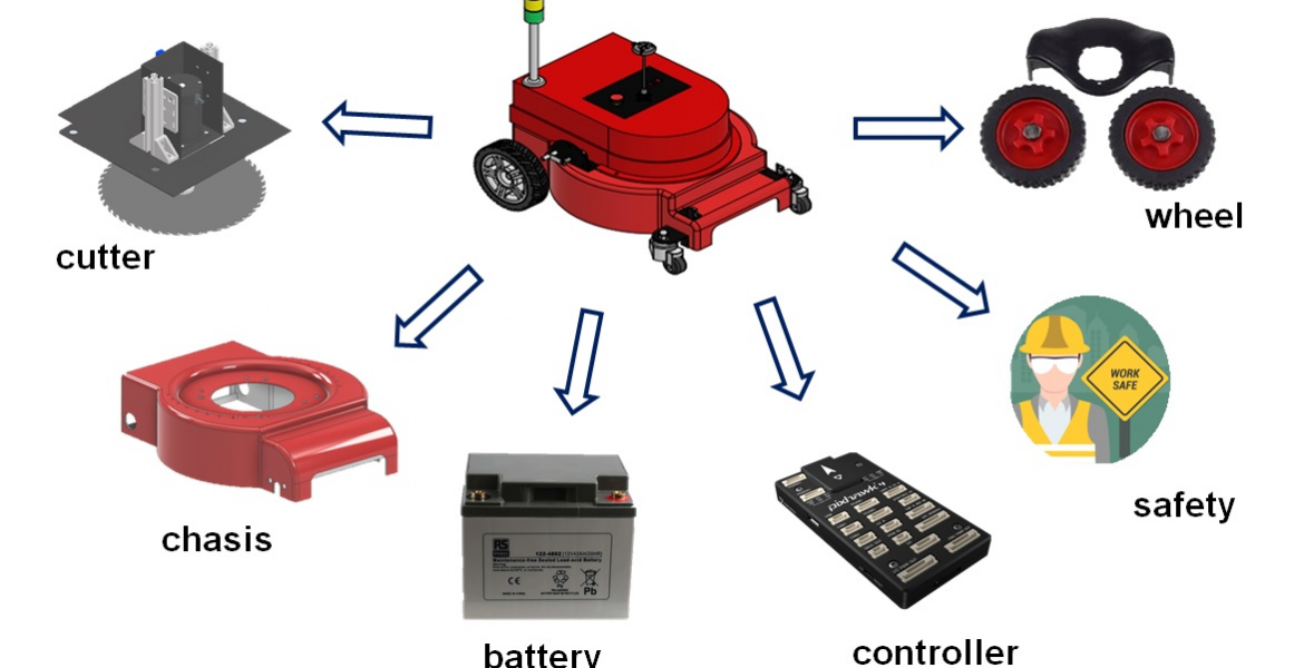Development of Smart Autonomous Lawn Mower (SALAM)